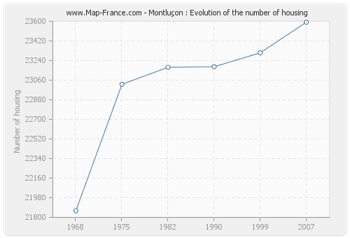 Montluçon : Evolution of the number of housing