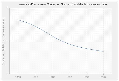 Montluçon : Number of inhabitants by accommodation