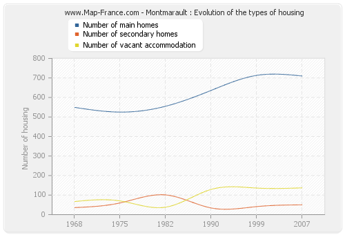 Montmarault : Evolution of the types of housing