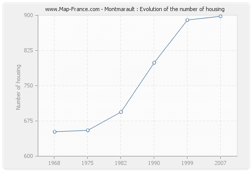 Montmarault : Evolution of the number of housing