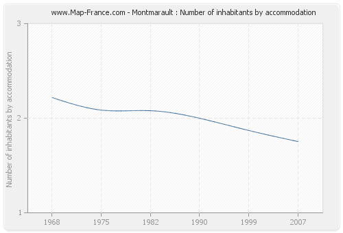 Montmarault : Number of inhabitants by accommodation