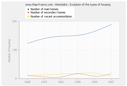Montoldre : Evolution of the types of housing
