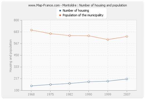 Montoldre : Number of housing and population
