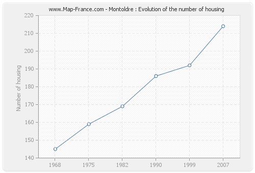 Montoldre : Evolution of the number of housing