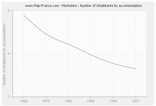 Montoldre : Number of inhabitants by accommodation