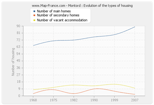 Montord : Evolution of the types of housing