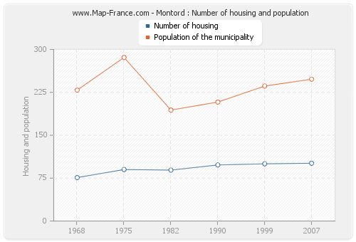 Montord : Number of housing and population