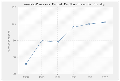 Montord : Evolution of the number of housing
