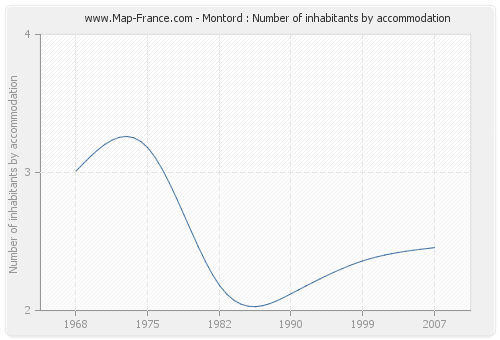 Montord : Number of inhabitants by accommodation