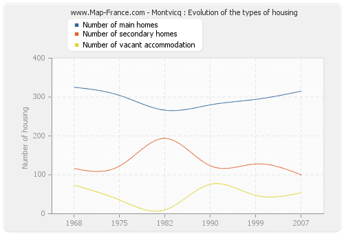 Montvicq : Evolution of the types of housing