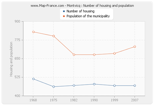 Montvicq : Number of housing and population