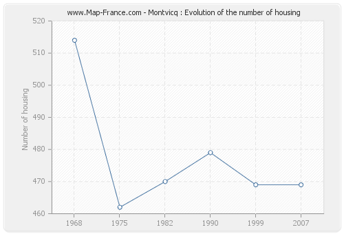Montvicq : Evolution of the number of housing
