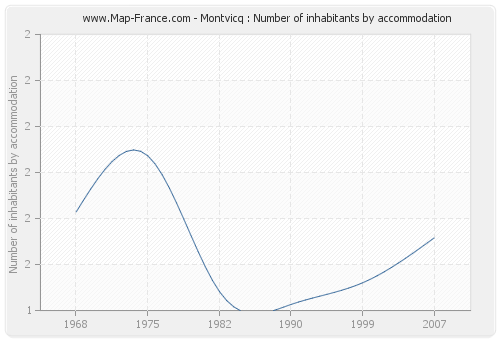 Montvicq : Number of inhabitants by accommodation