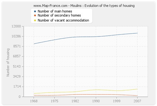 Moulins : Evolution of the types of housing