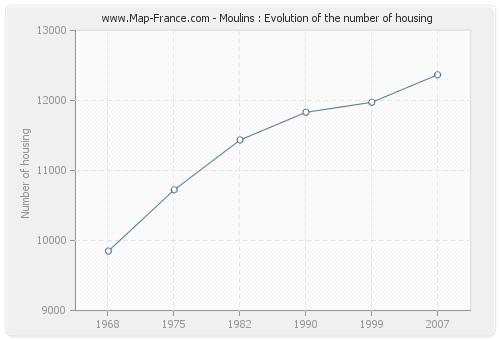 Moulins : Evolution of the number of housing