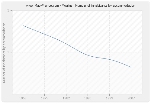 Moulins : Number of inhabitants by accommodation