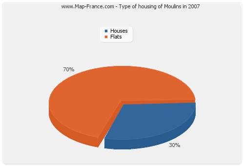 Type of housing of Moulins in 2007