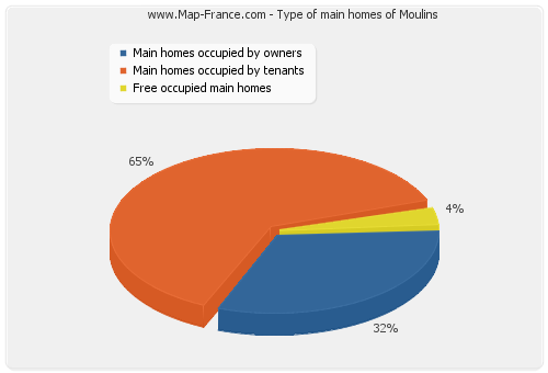 Type of main homes of Moulins