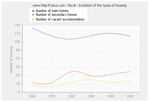 Murat : Evolution of the types of housing