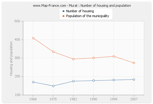 Murat : Number of housing and population