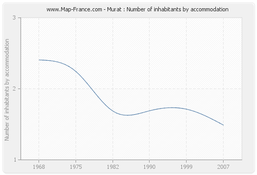 Murat : Number of inhabitants by accommodation