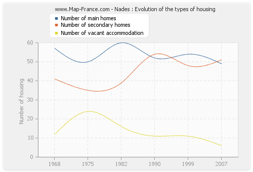 Nades : Evolution of the types of housing