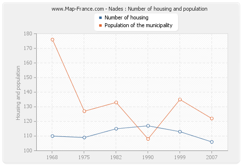 Nades : Number of housing and population