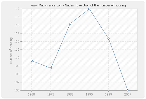 Nades : Evolution of the number of housing