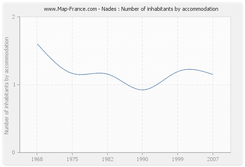 Nades : Number of inhabitants by accommodation