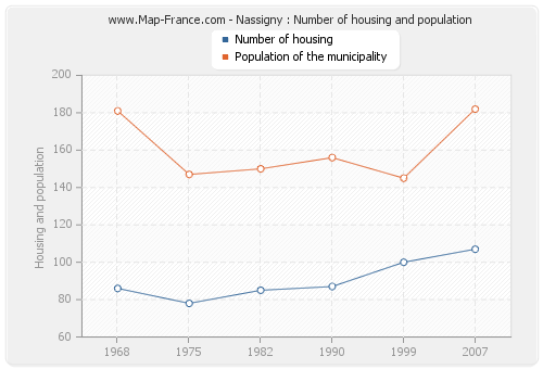 Nassigny : Number of housing and population