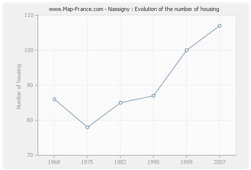 Nassigny : Evolution of the number of housing