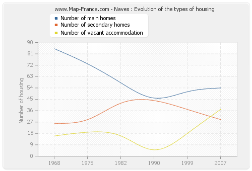 Naves : Evolution of the types of housing