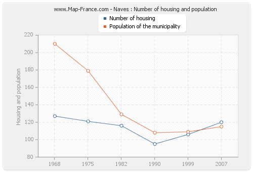 Naves : Number of housing and population