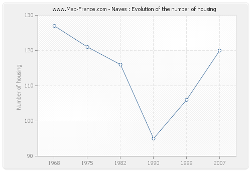 Naves : Evolution of the number of housing