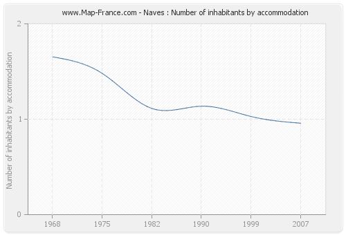 Naves : Number of inhabitants by accommodation