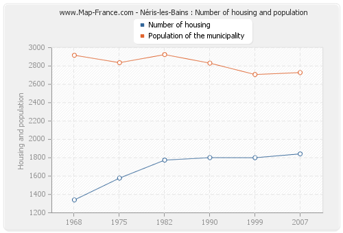 Néris-les-Bains : Number of housing and population