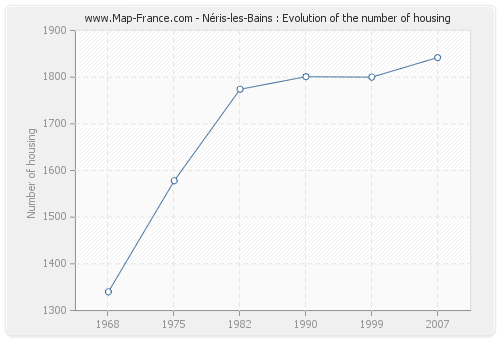 Néris-les-Bains : Evolution of the number of housing