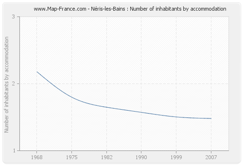 Néris-les-Bains : Number of inhabitants by accommodation