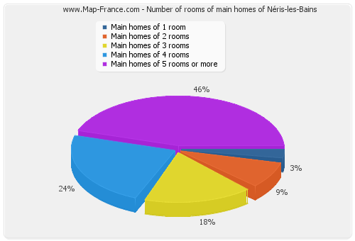 Number of rooms of main homes of Néris-les-Bains