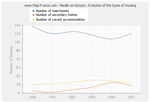 Neuilly-en-Donjon : Evolution of the types of housing