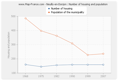 Neuilly-en-Donjon : Number of housing and population