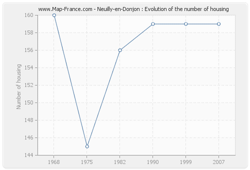Neuilly-en-Donjon : Evolution of the number of housing