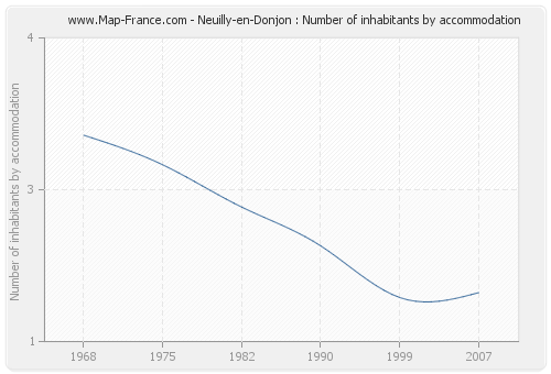 Neuilly-en-Donjon : Number of inhabitants by accommodation