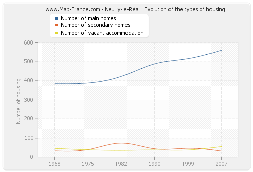 Neuilly-le-Réal : Evolution of the types of housing