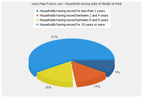 Household moving date of Neuilly-le-Réal