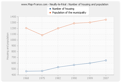 Neuilly-le-Réal : Number of housing and population