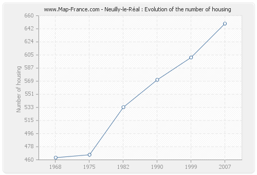 Neuilly-le-Réal : Evolution of the number of housing