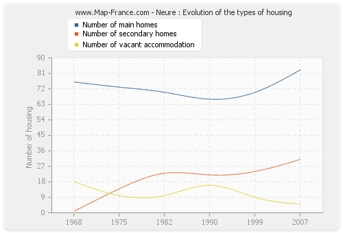 Neure : Evolution of the types of housing