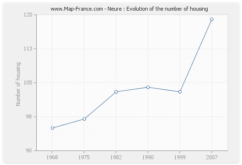 Neure : Evolution of the number of housing