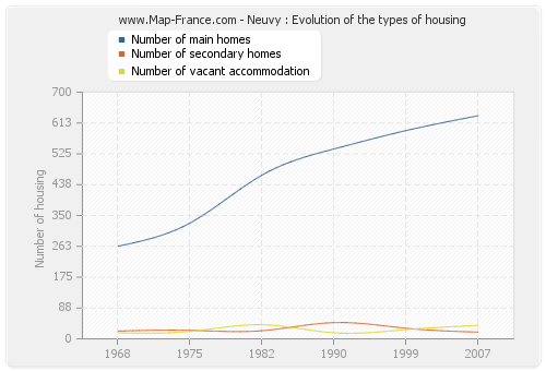 Neuvy : Evolution of the types of housing